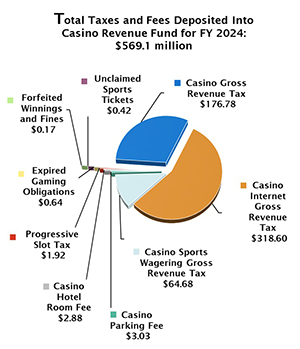 Total Taxes and Fees Deposited